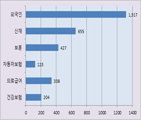 급여유형별 평균 입원진료비(단위 만원, 보건복지부 제공)